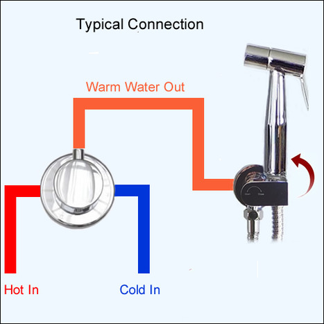 KIT6150: Thermostatic bidet shower kit with auto prompt water shut off valve