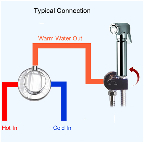 KIT6501: Thermostatically controlled bidet shower with auto prompt water shut off
