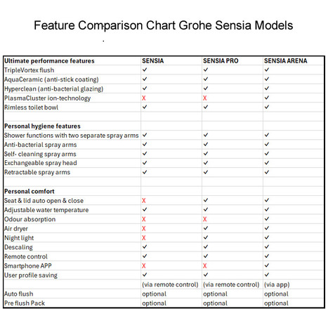 Grohe Sensia Pro 36508SH  Smart Japanese bidet shower toilet