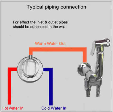 KIT7000: Thermostatically controlled bidet shower with auto water shut off